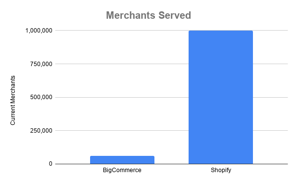 Chart showing merchants served by BigCommerce and Shopify