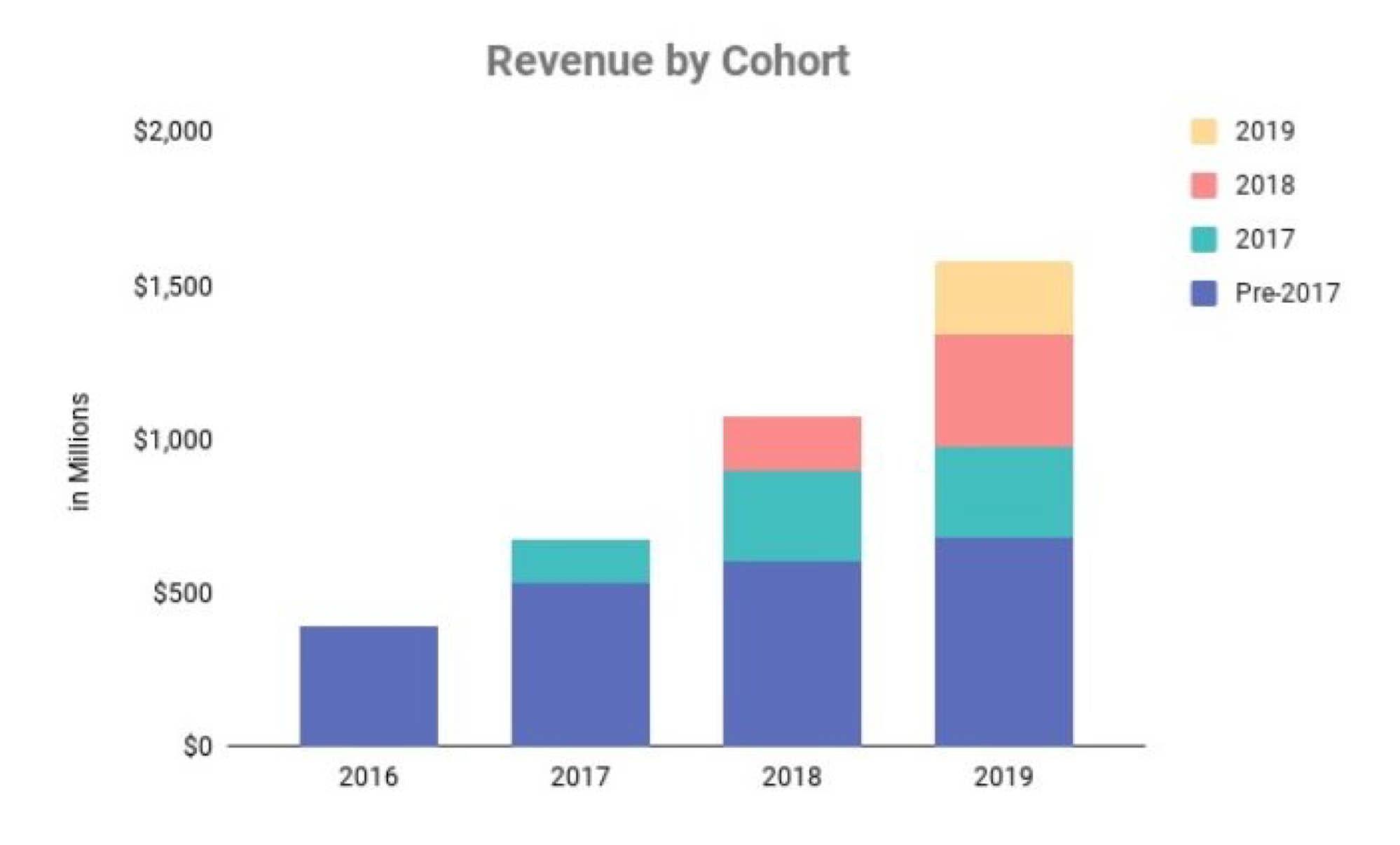 Chart of revenue by cohort year at Shopify