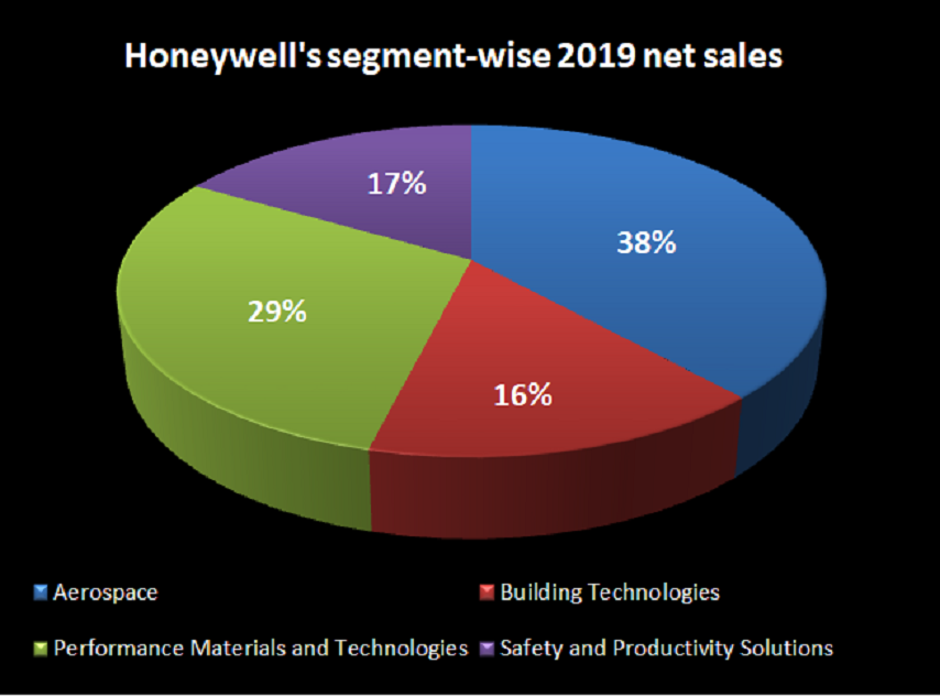 A pie chart showing Honeywell's segment-wise 2019 sales.