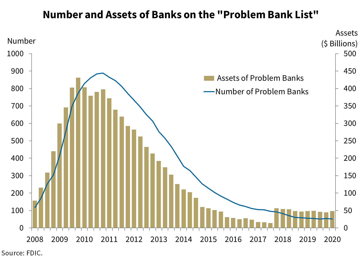 Problem Banks FDIC