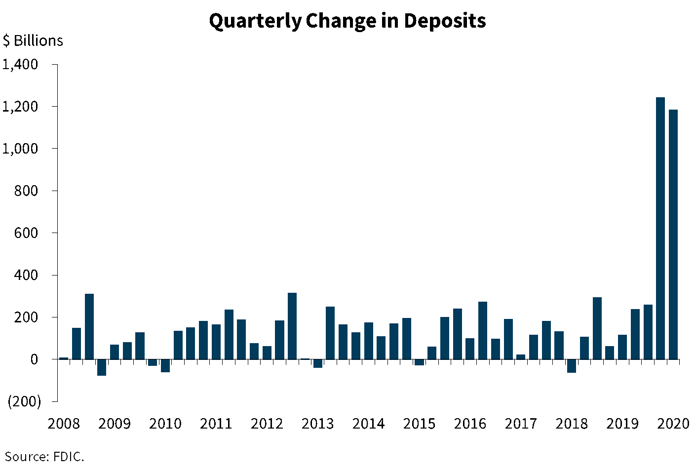 Quarterly Deposits
