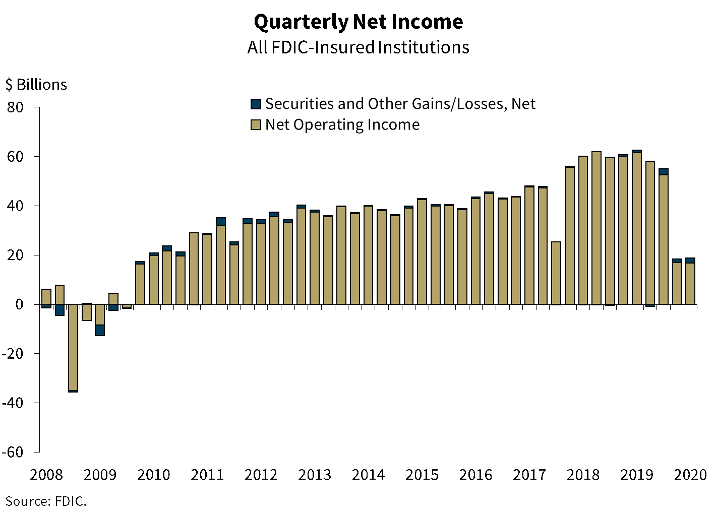Quarterly Net Incom