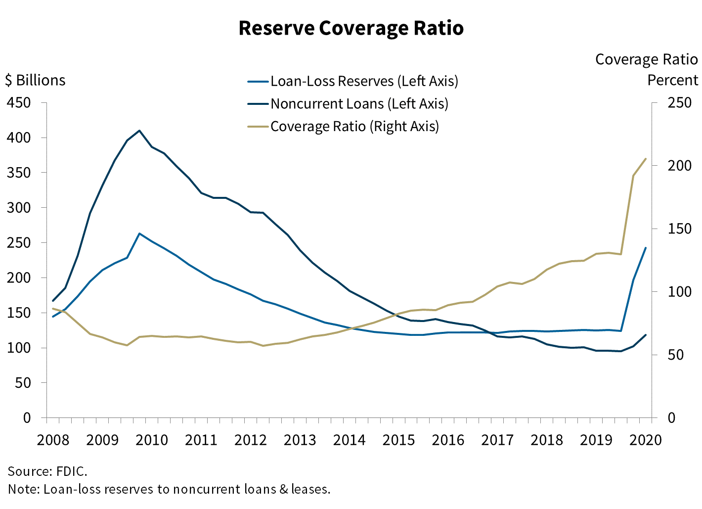 Reserve Coverage Ratio