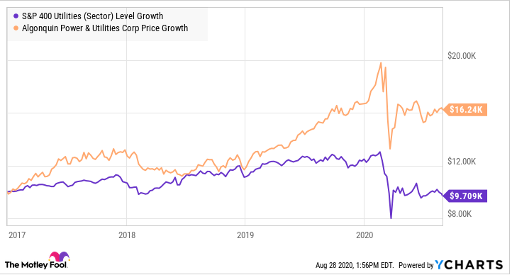 Algonquin has outperformed many of its larger peers