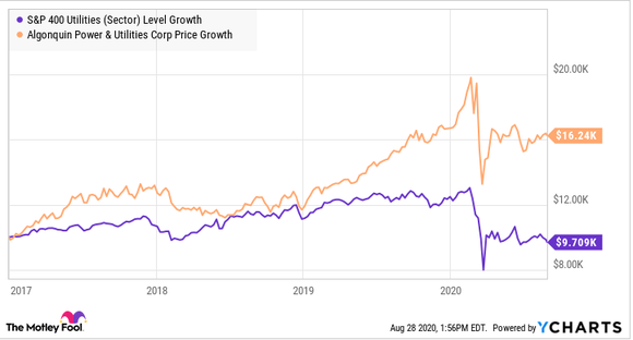Algonquin has outperformed many of its larger peers