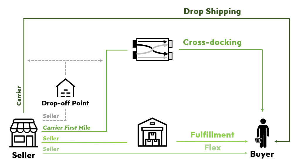 Mercado Envios logistics network showing connections between seller, drop-off points, warehouses, cross docking nodes, and the buyer.