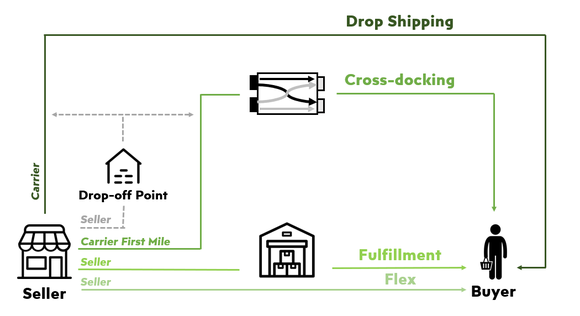 Mercado Envios logistics network showing connections between seller, drop-off points, warehouses, cross docking nodes, and the buyer.