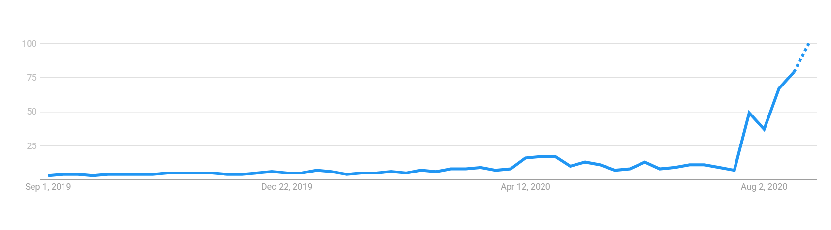 A chart showing search interest for 'stock split' explode over the last month.