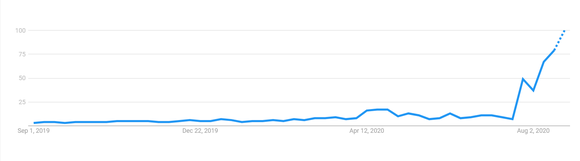 A chart showing search interest for 'stock split' explode over the last month.