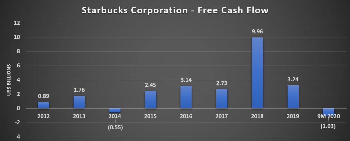 Starbucks Free Cash Flow