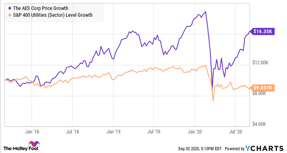 AES is up substantially against its peers in the S&P 400 Utilities Index