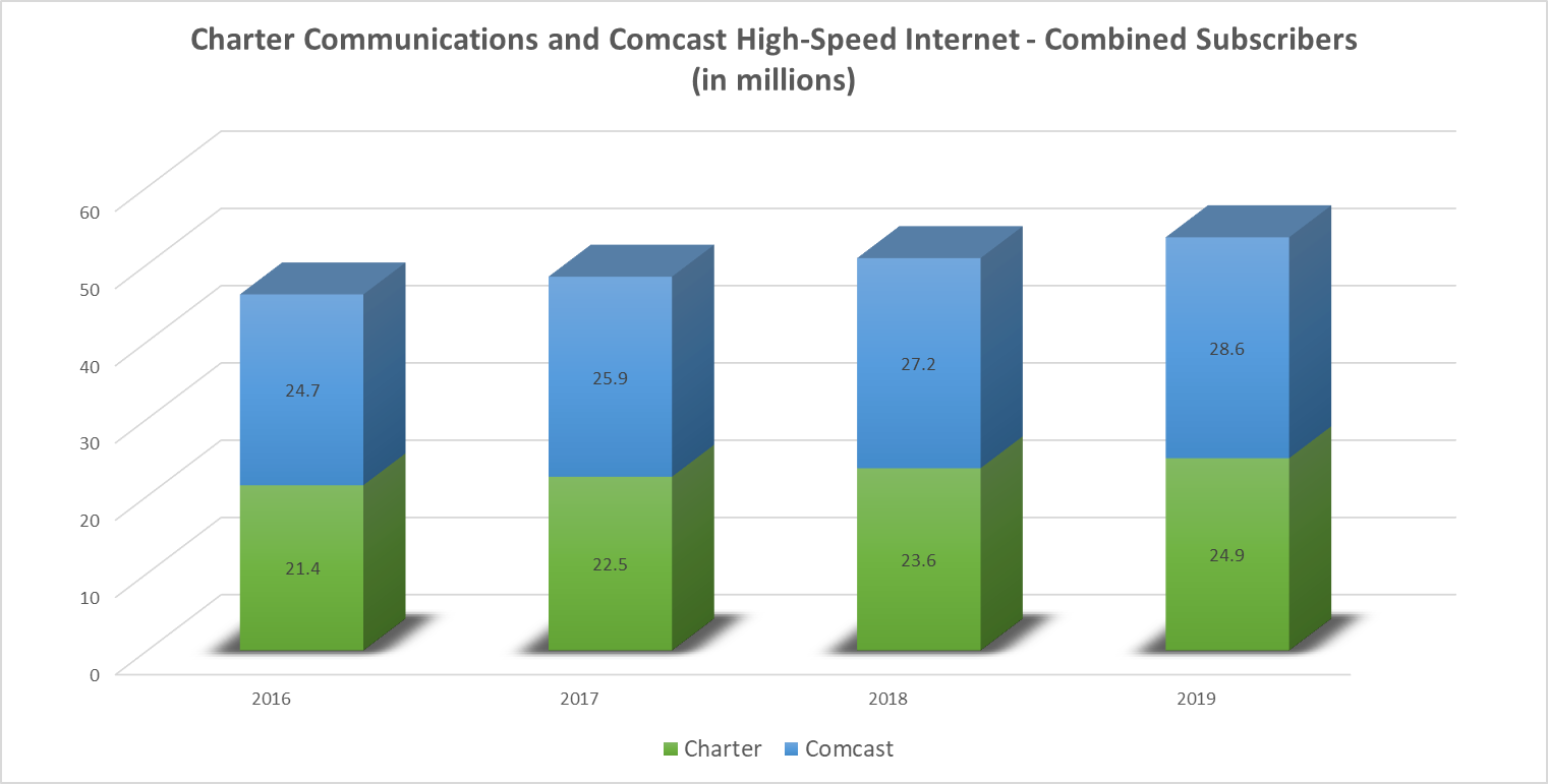Comcast and Charter combined high-speed internet customers annual chart over the last four years.
