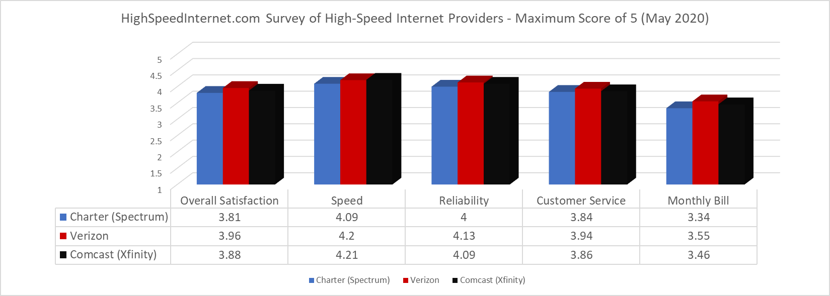 Highspeedinternet.com survey of high-speed internet service providers including Comcast, Charter, and Verizon. Scores based on overall satisfaction, speed, reliability, customer service, and monthly bill.