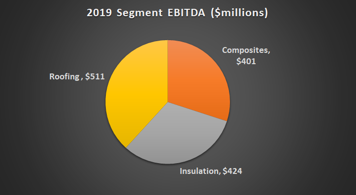 Owens Corning segment EBITDA.