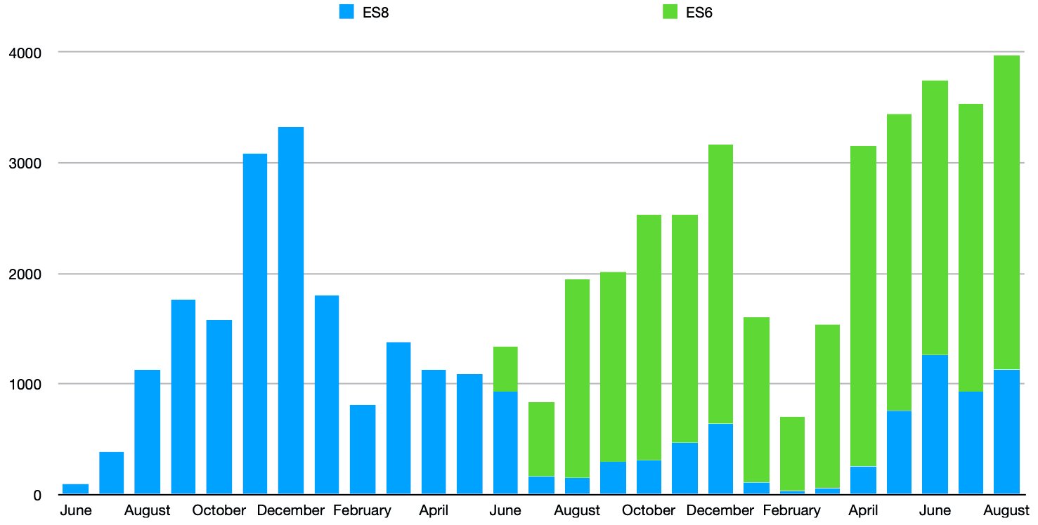 A bar chart showing NIO sales by month. 