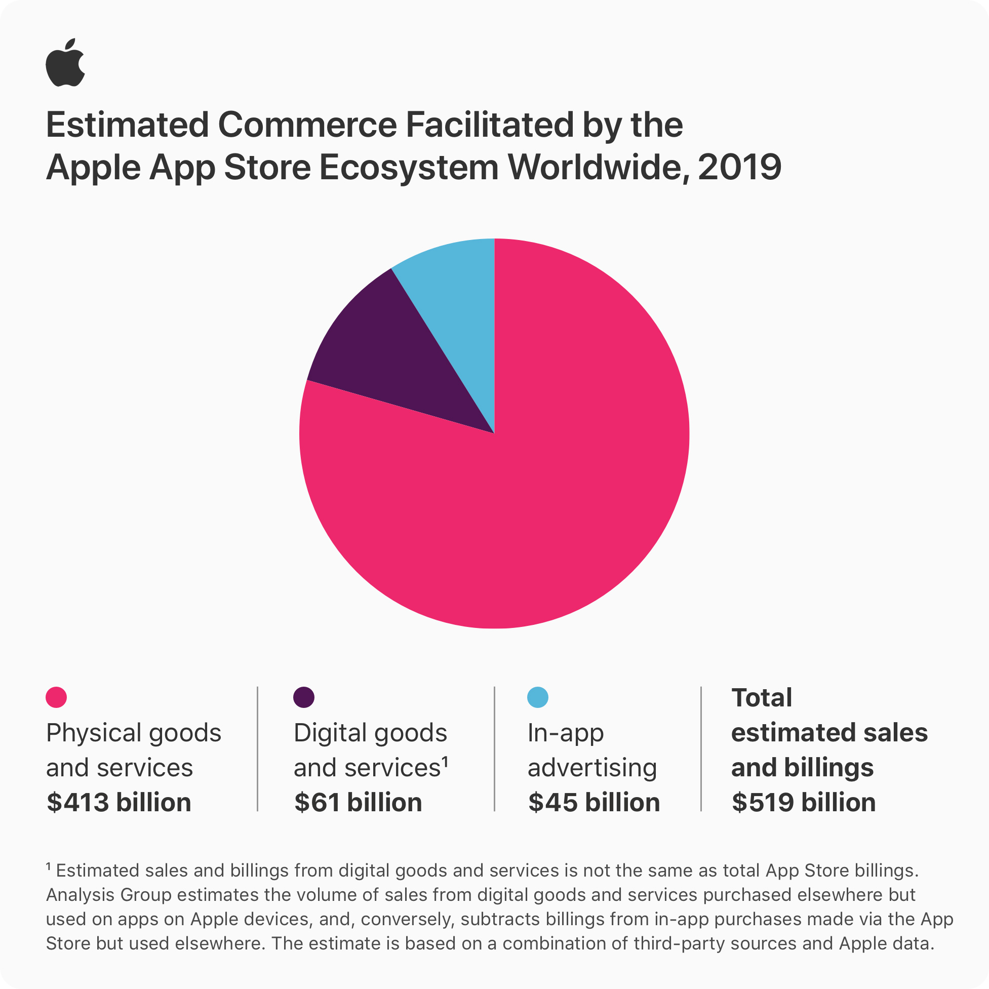 Graph showing estimated commerce facilitated by the Apple App Store in 2019