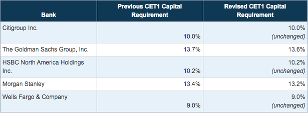 Required Capital Ratios