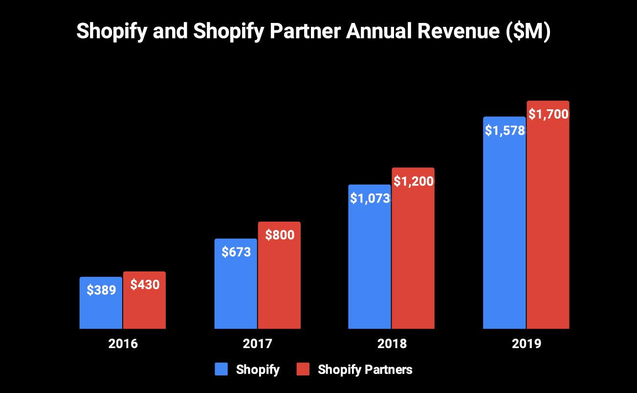 Bar graph showing annual revenues for Shopify and that the partners' revenue exceeds it every year.