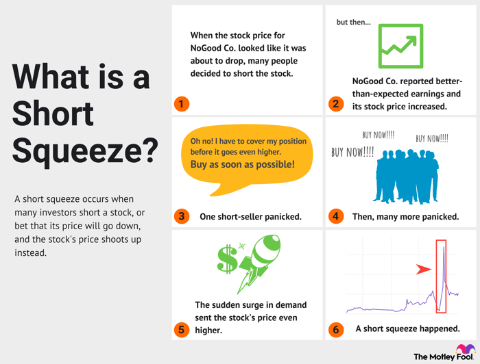 What Is A Short Squeeze The Motley Fool