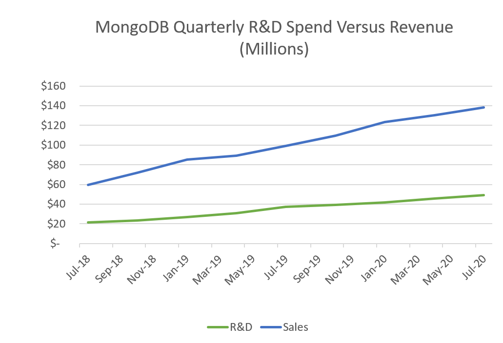 Line chart of MongoDB's quarterly R&D spend versus revenue, from July 2018 to July 2020.