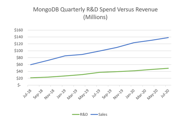 Line chart of MongoDB's quarterly R&D spend versus revenue, from July 2018 to July 2020.