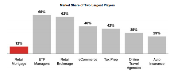Market Share by Industry