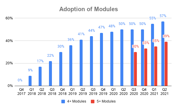 Chart showing percent of customers adopting 4+ and 5+ modules