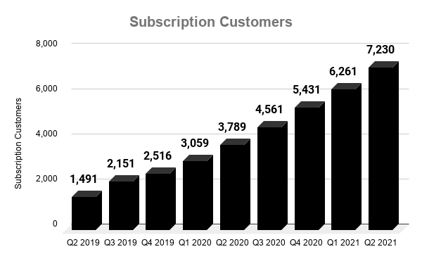 Chart showing CrowdStrike subscription customers over time