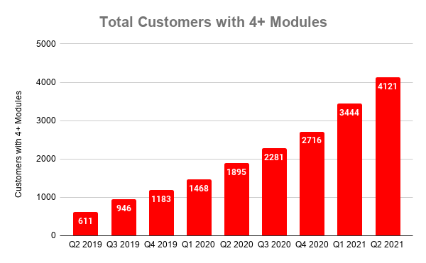 Chart showing number of CrowdStrike customers with 4+ modules over time