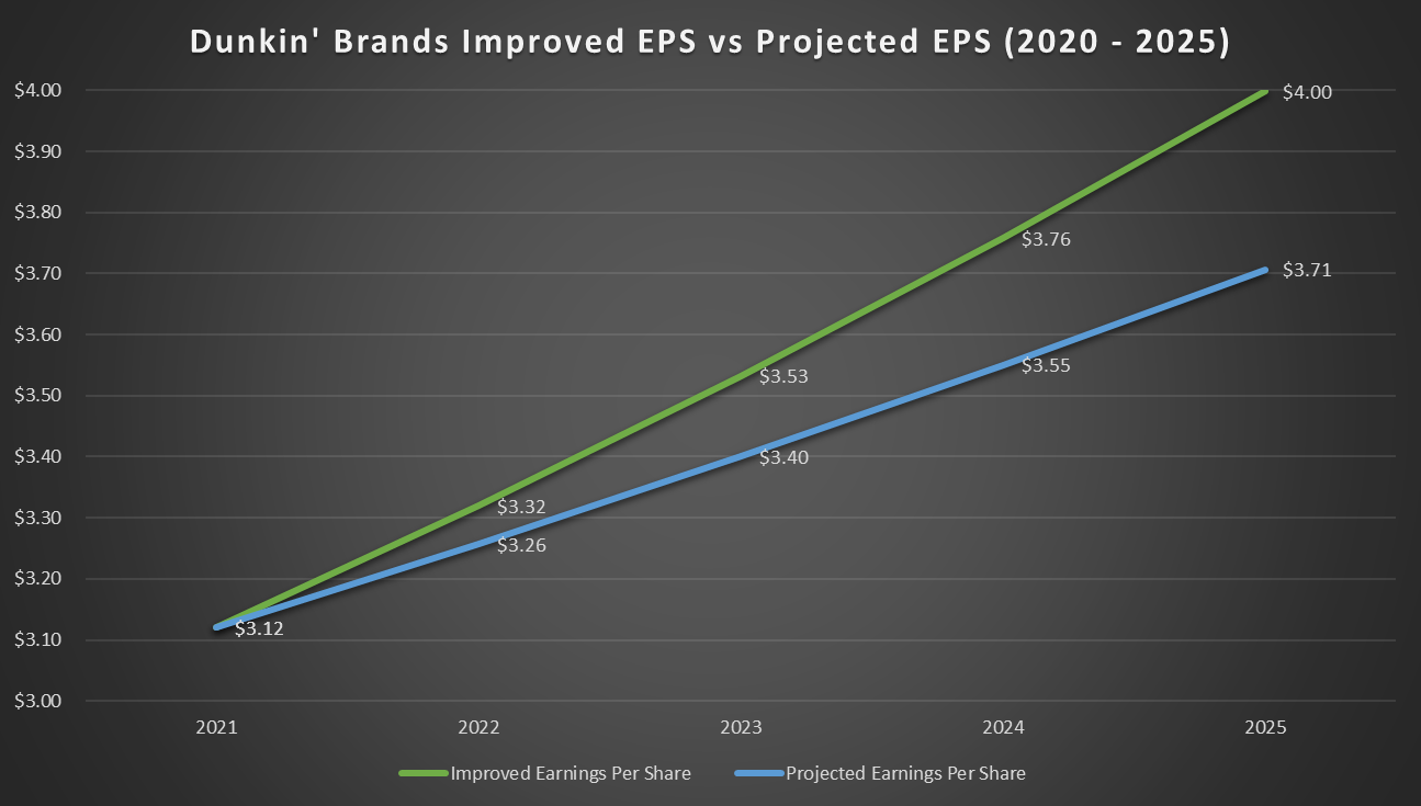 5 year projections based on Dunkin' Brands analyst estimates of EPS versus what EPS performance would be with a 2% improvement. Improvement based on better rewards growth and better drive-thru options at restaurants.
