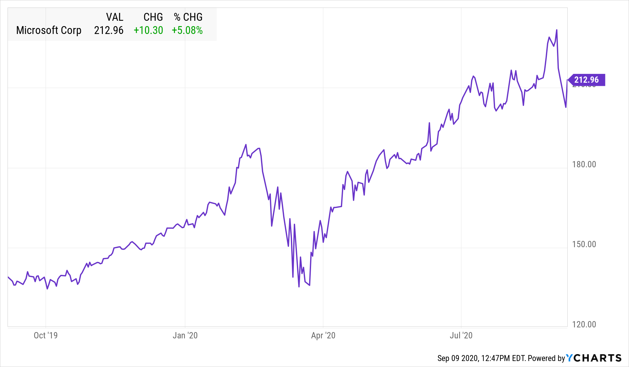 A ten-year stock chart for Microsoft.