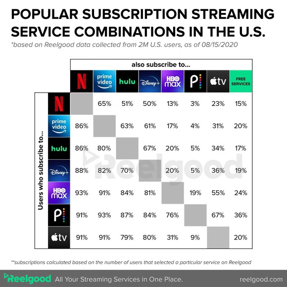 Chart by Reelgood that shows popular streaming service combinations