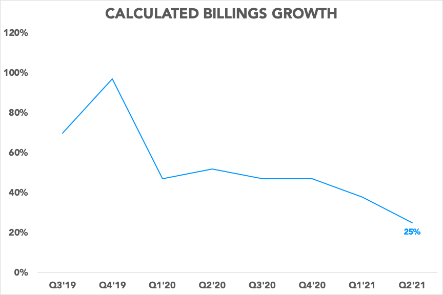 Chart showing Slack's slowing billings growth rate