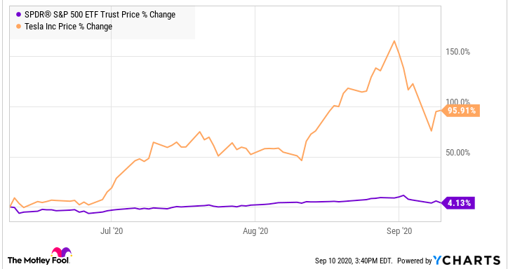 S&P 500 and Tesla stock charts over the last three months