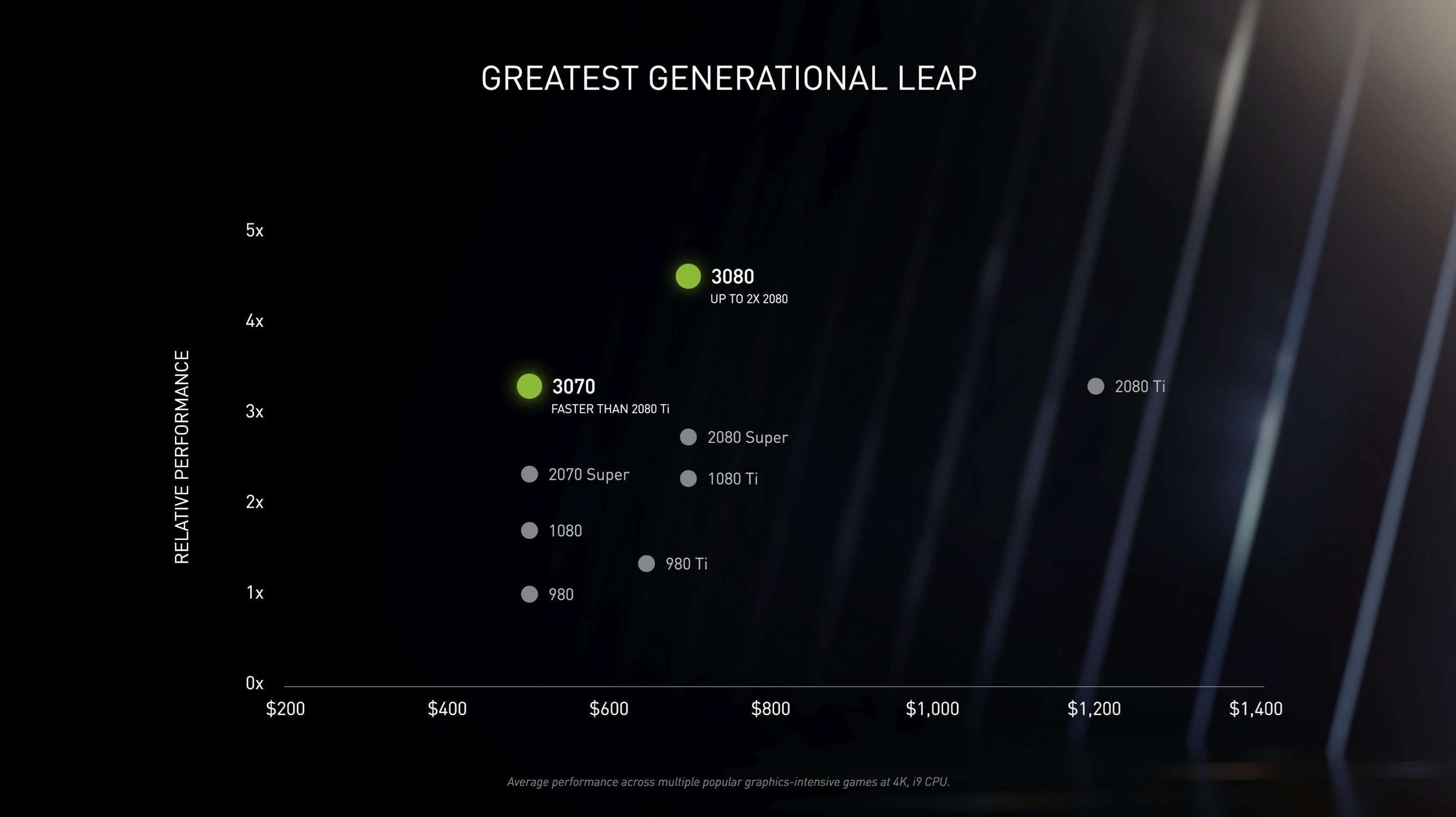 A graph showing the improvement in performance of the RTX 30 series over the 20 series of GPUs.