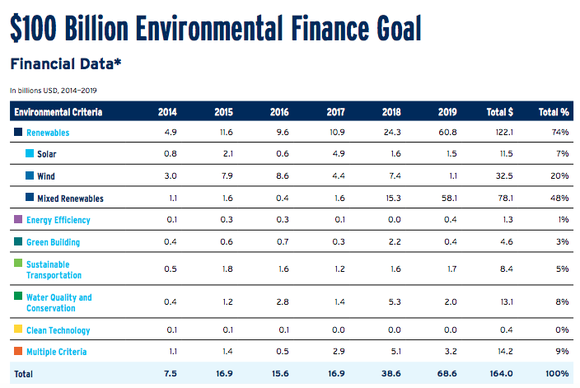 Citigroup's $100B environmental commitment