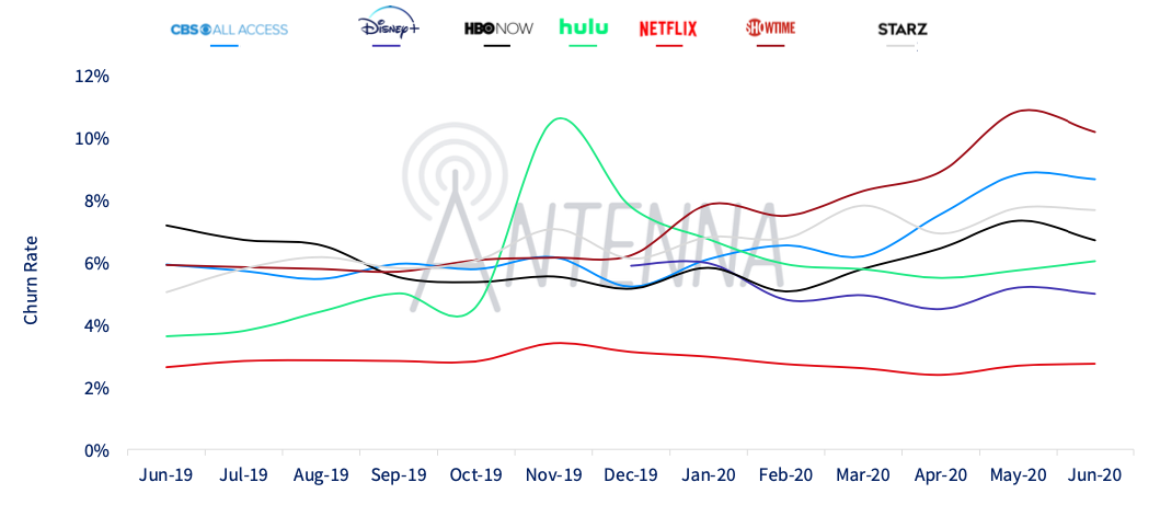 A chart showing churn among streaming services