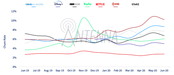 A chart showing churn among streaming services