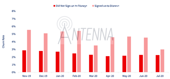 A bar chart showing Netflix for Disney+ subscribers and non-Disney+ subscribers.