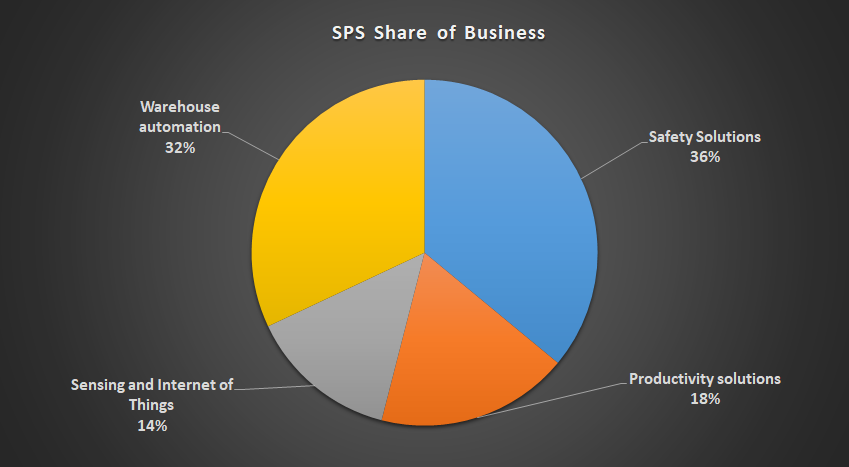 SPS Revenue share by business.