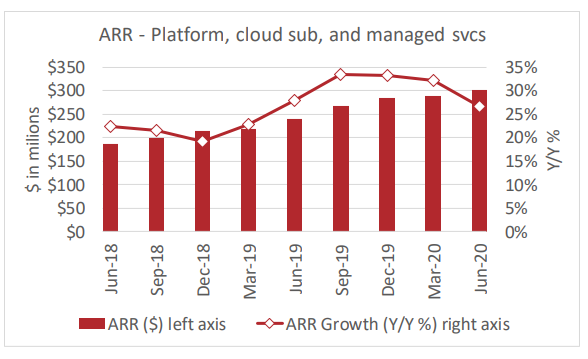 Chart showing slowing growth of FireEye's cloud business.