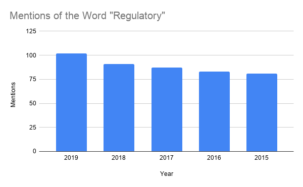 Mentions of the word "regulatory" in Intuitive Surgical's filings were over 100 in 2019, compared with just 80 or so in 2015.