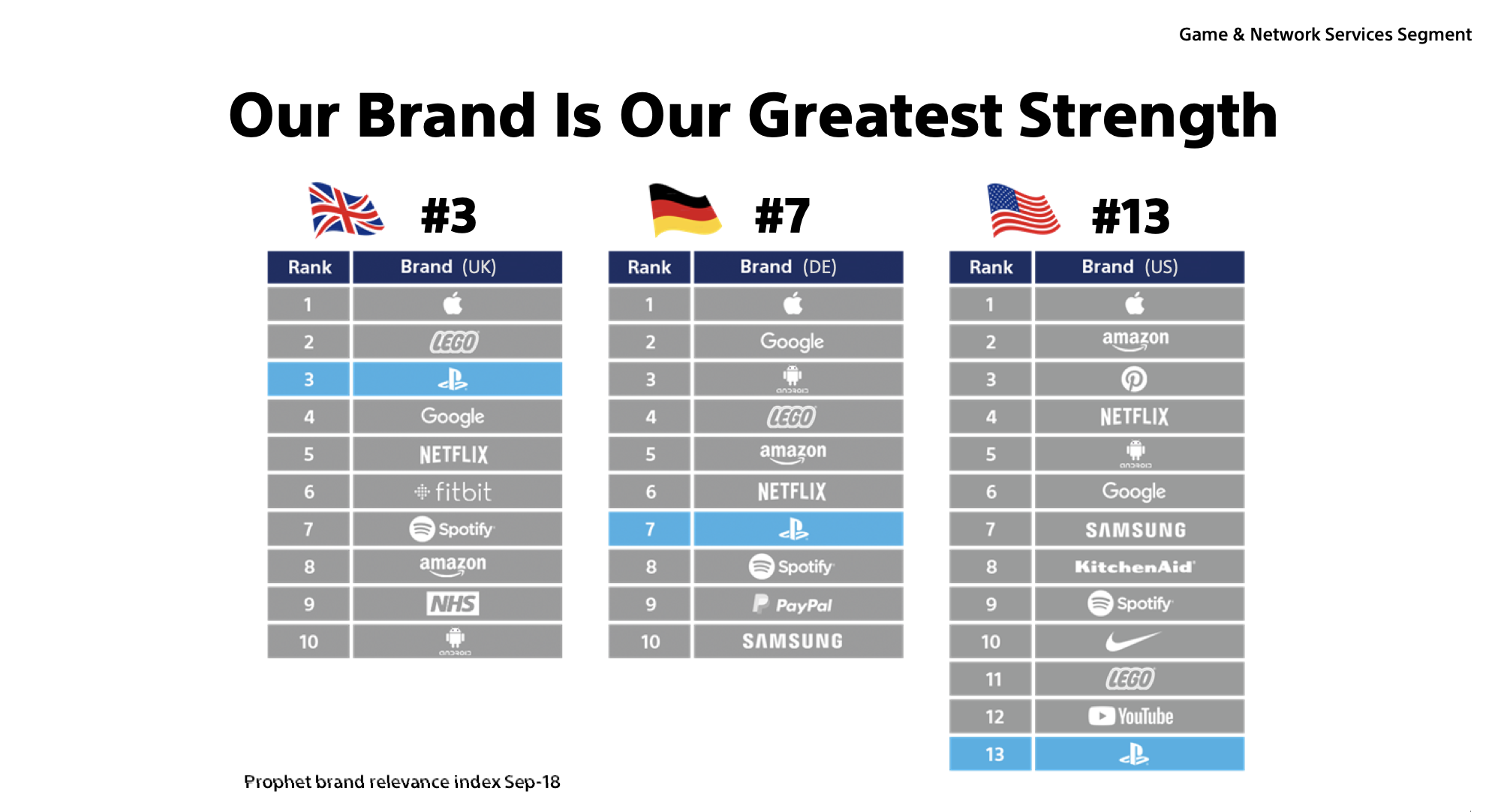 A chart from a Sony investor presentation showing the PlayStation brand ranking among other top consumer brands.