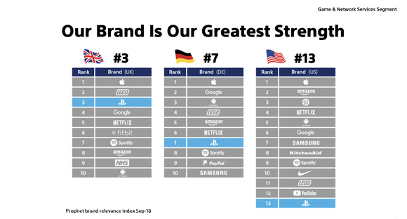 A chart from a Sony investor presentation showing the PlayStation brand ranking among other top consumer brands.