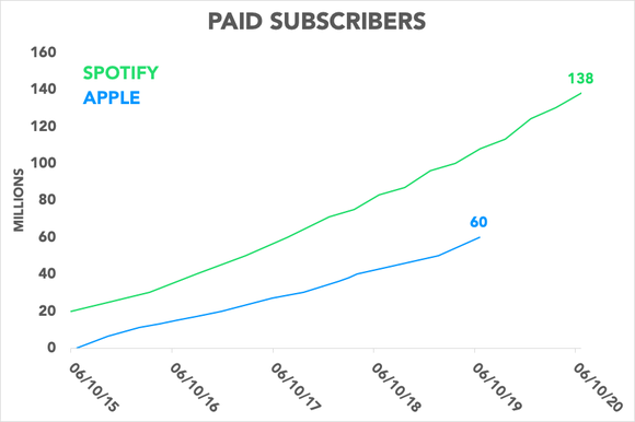 Chart comparing Spotify's and Apple's total paid users
