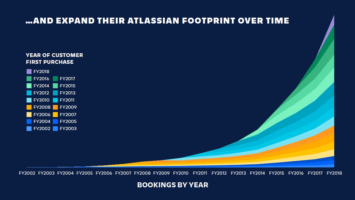 Line graph showing annual cohorts of customers increasing spending over time. As more cohorts are added each year with more spend the rate of overall bookings increases.