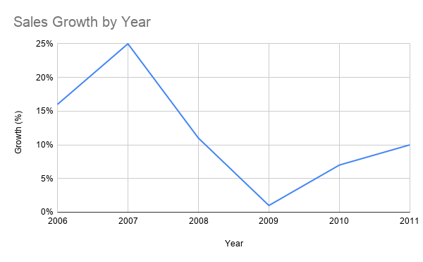 Sales growth at IDEXX went from 25% per year in 2007 to just 2%-ish in 2009, but never stopped.