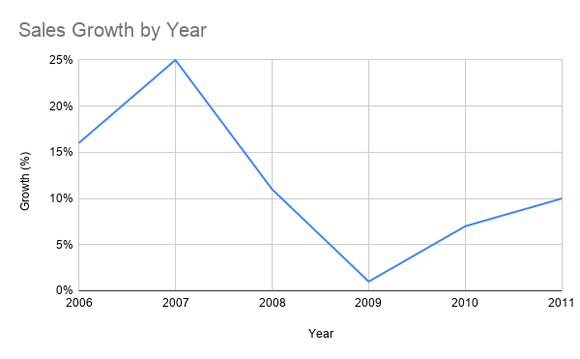 Sales growth at IDEXX went from 25% per year in 2007 to just 2%-ish in 2009, but never stopped.