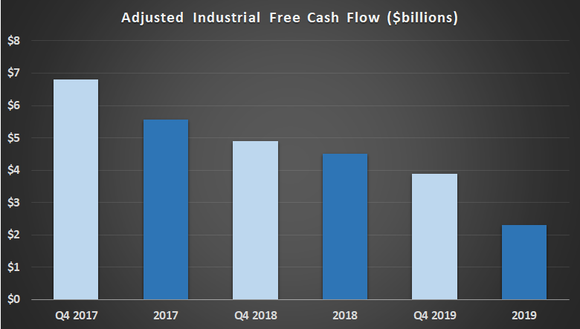 Adjusted free cash flow for General Electric in the fourth quarter and full year.