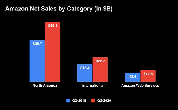 Bar graph of Amazon's Q2-2020 segment revenues. North America with $55.4 billion, international with $22.7 billion and Amazon Web Services with $10.8 billion.